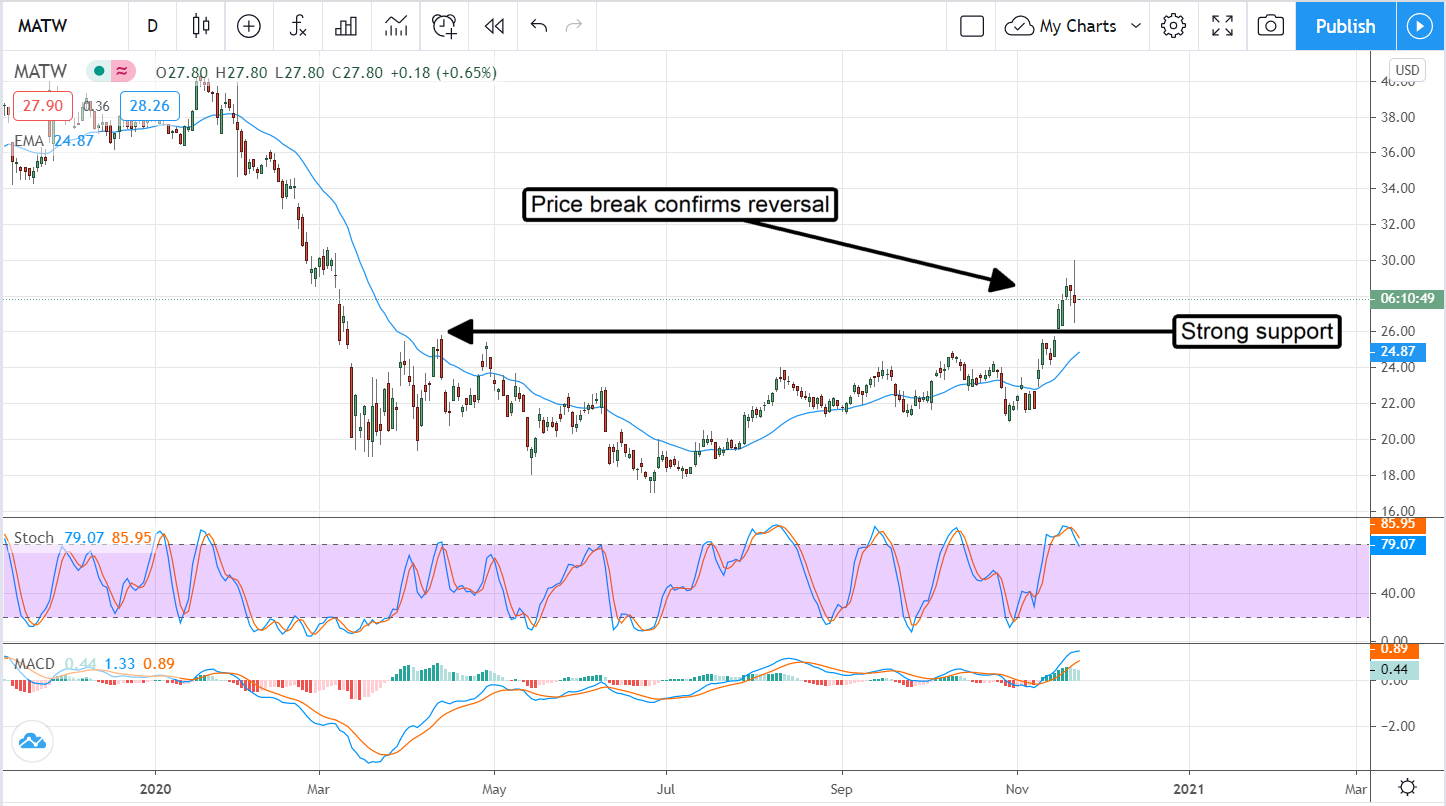 Matthews International Corporation Is A High-Yield Value For Small-Cap Investors